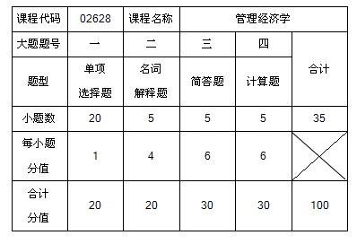 全国统考课程自考《管理经济学》试卷题型结构调整通知