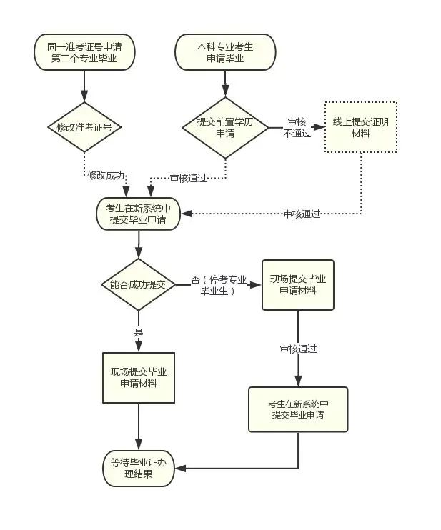四川自考毕业申请条件及毕业申请流程