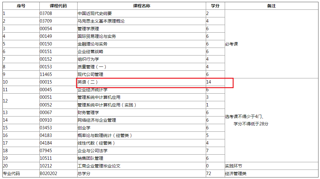 自考要不要考英语?怎么样才能不考英语
