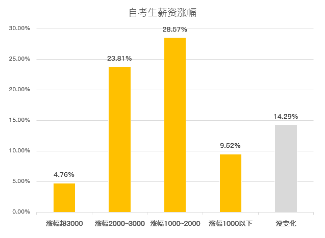 自考本科学历企业认可吗?到底有没有用