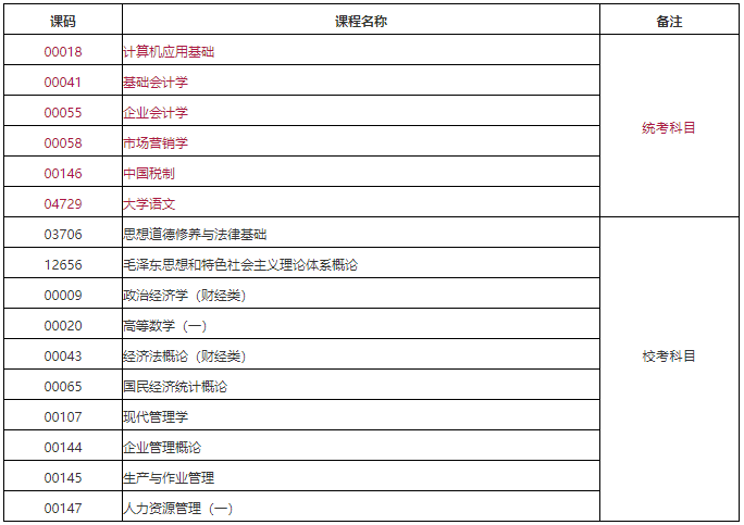 四川自考工商企业管理专业要考哪几门