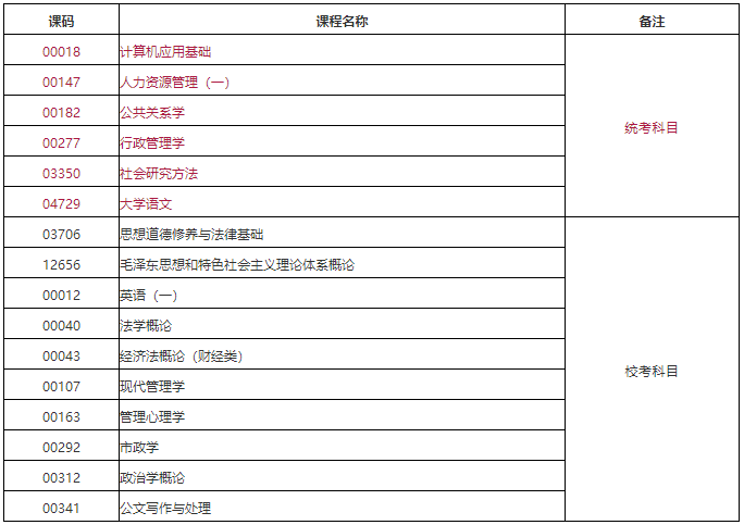 四川自考行政管理大专专业要考哪几门