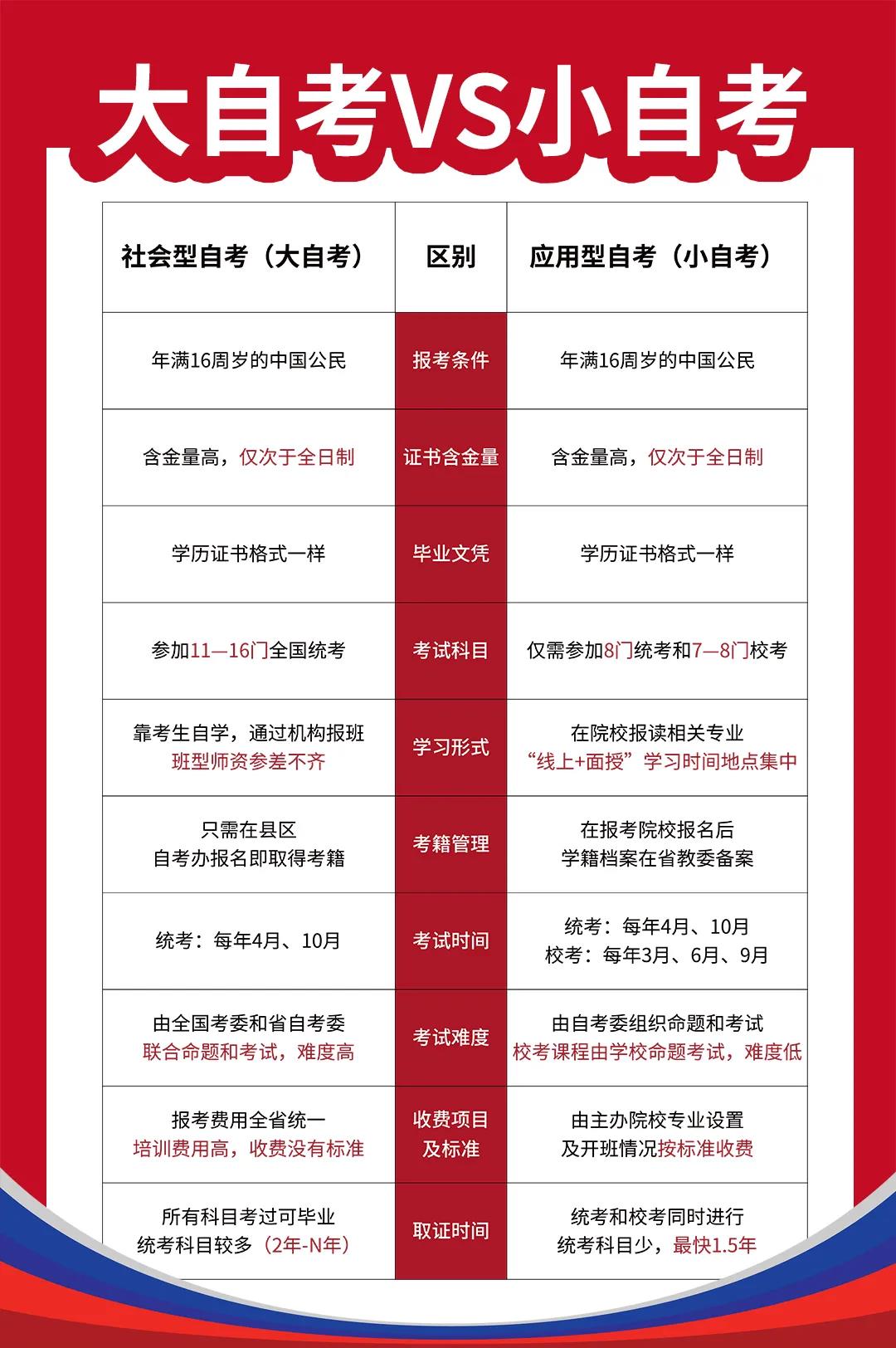 四川大自考和小自考哪个含金量更高